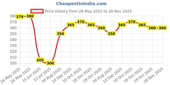 firstcry.com Babyhug Above Knee Length Water Repellant Swimming Trunk With Lion & Leaves Print - Green babyhug Price History Graph from 29 May 2025 to 27 Nov 2025