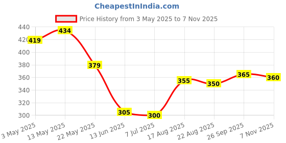firstcry.com Babyhug Above Knee Length Water Repellant Swimming Trunk With Lion & Leaves Print - Green babyhug Price History Graph from 3 May 2025 to 7 Nov 2025
