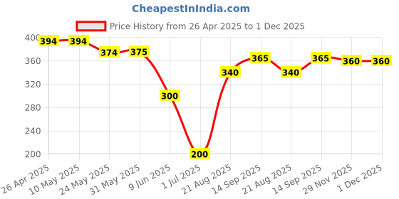 firstcry.com Babyhug Above Knee Length Water Repellent Swimming Trunk with Nautical Theme - Blue babyhug Price History Graph from 26 Apr 2025 to 30 Nov 2025