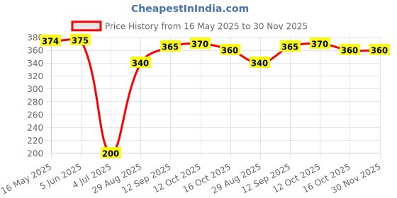 firstcry.com Babyhug Above Knee Length Water Repellent Swimming Trunk with Nautical Theme - Blue babyhug Price History Graph from 16 May 2025 to 30 Nov 2025