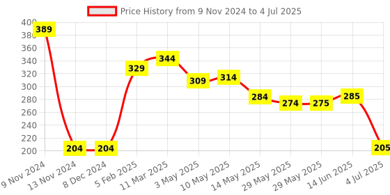 firstcry.com Babyhug Abstract Print Swimming Trunk - Multicolor babyhug Price History Graph from 9 Nov 2024 to 4 Jul 2025