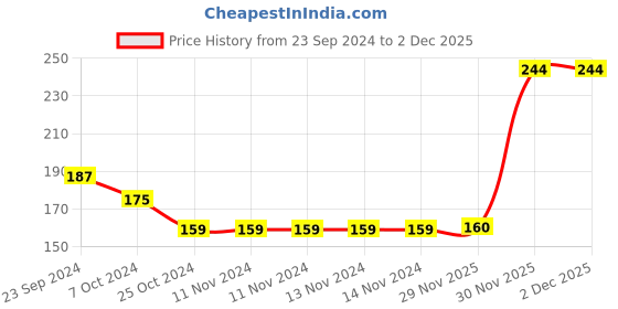 firstcry.com Babyhug Acrylic Blend Knit Woolen Beanie Multicolour - Diameter 12 cm babyhug Price History Graph from 23 Sep 2024 to 1 Dec 2025