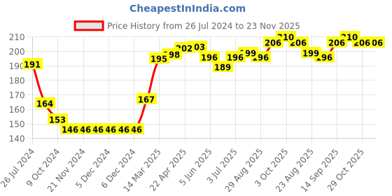 firstcry.com Babyhug Acrylic Blend Knitted Cap Textured Mustard - Diameter 12 cm babyhug Price History Graph from 26 Jul 2024 to 22 Nov 2025