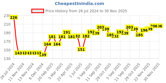 firstcry.com Babyhug Acrylic Elastane Woollen Cap - Red Yellow & Off White babyhug Price History Graph from 26 Jul 2024 to 30 Nov 2025