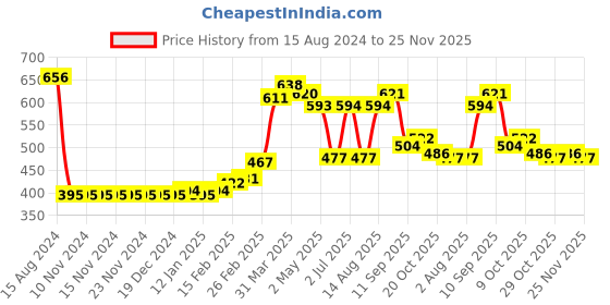 firstcry.com Babyhug Acrylic Full Sleeves Striped Sweater with Pants Set - Navy Blue babyhug Price History Graph from 15 Aug 2024 to 25 Nov 2025