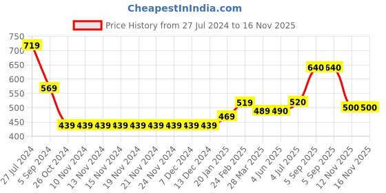firstcry.com Babyhug Acrylic Full Sleeves Sweater Christmas Design- Navy Blue babyhug Price History Graph from 27 Jul 2024 to 16 Nov 2025