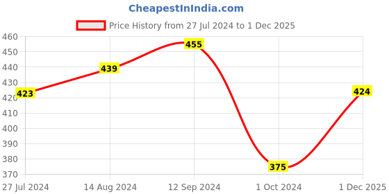 firstcry.com Babyhug Acrylic Full Sleeves Sweater Set With Ikat Print - Red babyhug Price History Graph from 27 Jul 2024 to 1 Dec 2025