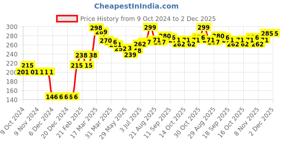 firstcry.com Babyhug Acrylic Heart Design Cap Medium Size - Pink babyhug Price History Graph from 9 Oct 2024 to 2 Dec 2025