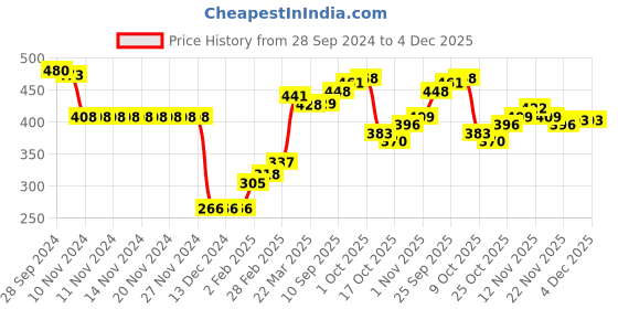 firstcry.com Babyhug Acrylic Knit Footed Woolen Pant with Cable Knit Design - Olive babyhug Price History Graph from 28 Sep 2024 to 4 Dec 2025