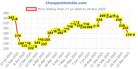 firstcry.com Babyhug Acrylic Knit Full Length Fleece and Woollen Pant Abstract Design - Red babyhug Price History Graph from 27 Jul 2024 to 26 Nov 2025