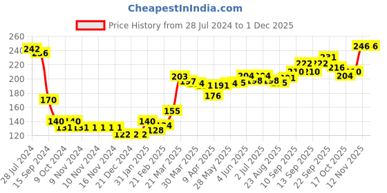 firstcry.com Babyhug Acrylic Knit Full Length Fleece and Woollen Pant Square Design - Navy Blue babyhug Price History Graph from 28 Jul 2024 to 30 Nov 2025