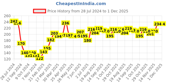 firstcry.com Babyhug Acrylic Knit Full Length Fleece and Woollen Pant Triangle Design - Navy Blue babyhug Price History Graph from 28 Jul 2024 to 1 Dec 2025