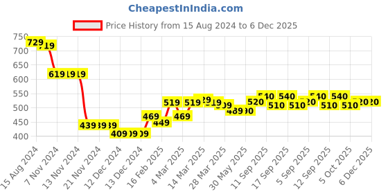 firstcry.com Babyhug Acrylic Knit Full Sleeves Cable Knit  Sweater With Design - Grey babyhug Price History Graph from 15 Aug 2024 to 5 Dec 2025