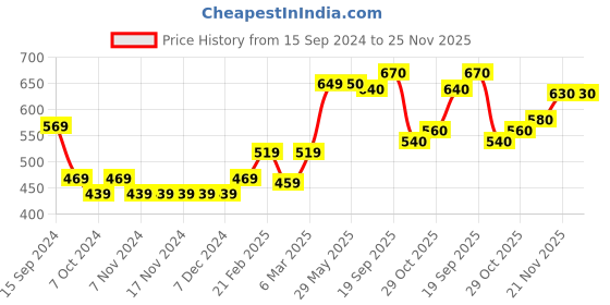 firstcry.com Babyhug Acrylic Knit  Full Sleeves Colour Block Pullover - Blue babyhug Price History Graph from 15 Sep 2024 to 25 Nov 2025