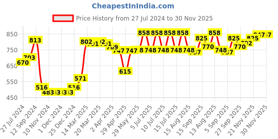 firstcry.com Babyhug Acrylic Knit Full Sleeves Hooded Sweater with Sequin Star Design - Coral Red babyhug Price History Graph from 27 Jul 2024 to 29 Nov 2025