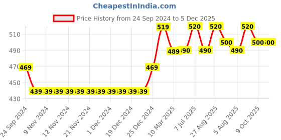 firstcry.com Babyhug Acrylic Knit Full Sleeves Pullover Heart Design - Pink babyhug Price History Graph from 24 Sep 2024 to 5 Dec 2025