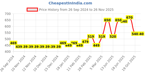 firstcry.com Babyhug Acrylic Knit Full Sleeves Solid Color Sweater - Blue babyhug Price History Graph from 26 Sep 2024 to 25 Nov 2025