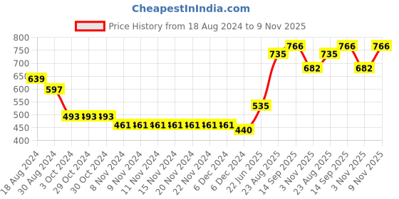 firstcry.com Babyhug Acrylic Knit Full Sleeves Sweater Cable Knit Design - Off White babyhug Price History Graph from 18 Aug 2024 to 9 Nov 2025