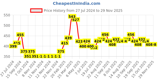 firstcry.com Babyhug Acrylic Knit Full Sleeves Sweater Set With Fox Design - Navy Blue babyhug Price History Graph from 27 Jul 2024 to 28 Nov 2025