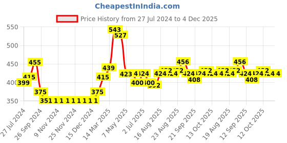 firstcry.com Babyhug Acrylic Knit Full Sleeves Sweater Set With Fox Design - Navy Blue babyhug Price History Graph from 27 Jul 2024 to 4 Dec 2025