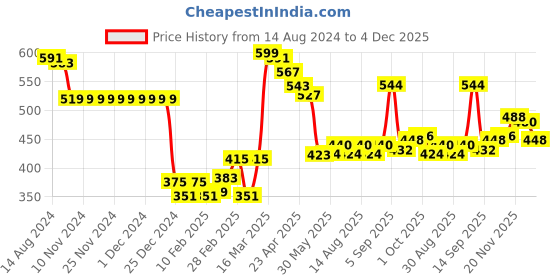 firstcry.com Babyhug Acrylic Knit Full Sleeves Sweater Set with Star Design - Peach babyhug Price History Graph from 14 Aug 2024 to 4 Dec 2025