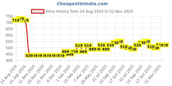 firstcry.com Babyhug Acrylic Knit Full Sleeves Sweater With Cable Knit Design Colour Block Pattern - Blue babyhug Price History Graph from 14 Aug 2024 to 22 Nov 2025