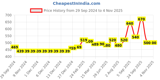 firstcry.com Babyhug Acrylic Knit Full Sleeves Sweater with Cable Knit Design - Green babyhug Price History Graph from 29 Sep 2024 to 3 Nov 2025