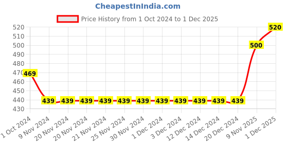 firstcry.com Babyhug Acrylic Knit Full Sleeves Sweater with Cable Knit Design - Green babyhug Price History Graph from 1 Oct 2024 to 1 Dec 2025