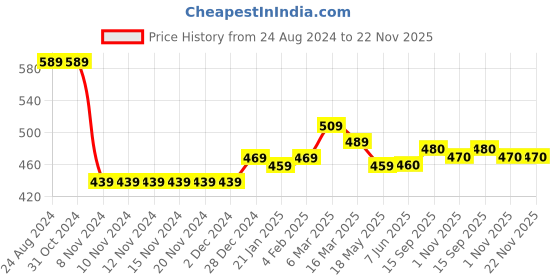 firstcry.com Babyhug Acrylic Knit Full Sleeves Sweater with Geometric Design - Multicolour babyhug Price History Graph from 24 Aug 2024 to 22 Nov 2025