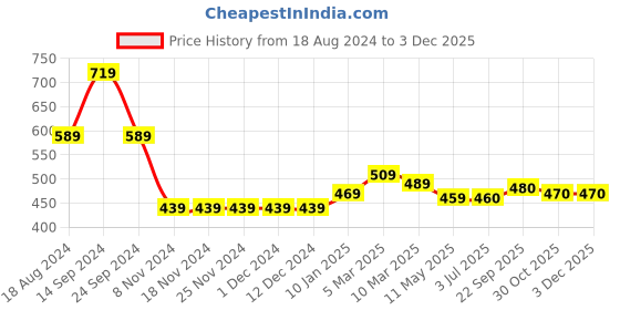 firstcry.com Babyhug Acrylic Knit Full Sleeves Sweater with Geometric Design - Multicolour babyhug Price History Graph from 18 Aug 2024 to 2 Dec 2025