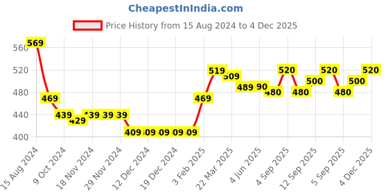 firstcry.com Babyhug Acrylic Knit Full Sleeves Sweater with House Design - Blue babyhug Price History Graph from 15 Aug 2024 to 4 Dec 2025