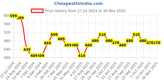 firstcry.com Babyhug Acrylic Knit Full Sleeves Text Design Pullover - Pink babyhug Price History Graph from 27 Jul 2024 to 30 Nov 2025