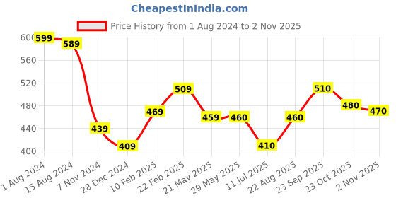 firstcry.com Babyhug Acrylic Knit Full Sleeves Text Design Pullover - Pink babyhug Price History Graph from 1 Aug 2024 to 2 Nov 2025