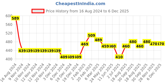 firstcry.com Babyhug Acrylic Knit Full Sleeves Text Design Pullover - Pink babyhug Price History Graph from 16 Aug 2024 to 5 Dec 2025
