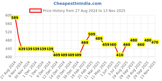 firstcry.com Babyhug Acrylic Knit Full Sleeves Text Design Pullover - Pink babyhug Price History Graph from 27 Aug 2024 to 13 Nov 2025
