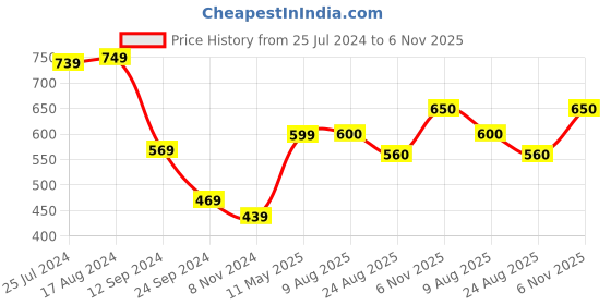firstcry.com Babyhug Acrylic Knit Full Sleeves Winter Wear Star Printed Romper - Navy Blue babyhug Price History Graph from 25 Jul 2024 to 6 Nov 2025