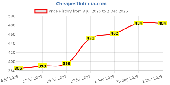 firstcry.com Babyhug Acrylic Knitted Full Sleeves Sweater Set With Bunny & Polka Dot Print - Grey babyhug Price History Graph from 8 Jul 2025 to 2 Dec 2025
