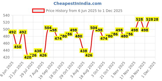 firstcry.com Babyhug Acrylic Knitted Full Sleeves Sweater Set With Chevron Design - Green babyhug Price History Graph from 6 Jun 2025 to 30 Nov 2025