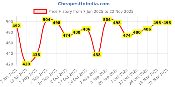 firstcry.com Babyhug Acrylic Knitted Full Sleeves Sweater Set With Chevron Design - Green babyhug Price History Graph from 7 Jun 2025 to 22 Nov 2025