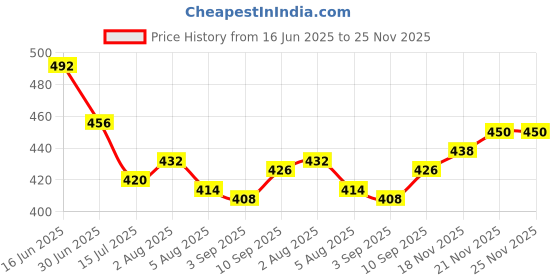 firstcry.com Babyhug Acrylic Knitted Full Sleeves Sweater Set With Chevron Design - Navy Blue babyhug Price History Graph from 16 Jun 2025 to 25 Nov 2025