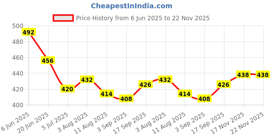 firstcry.com Babyhug Acrylic Knitted Full Sleeves Sweater Set With Chevron Design - Navy Blue babyhug Price History Graph from 6 Jun 2025 to 22 Nov 2025