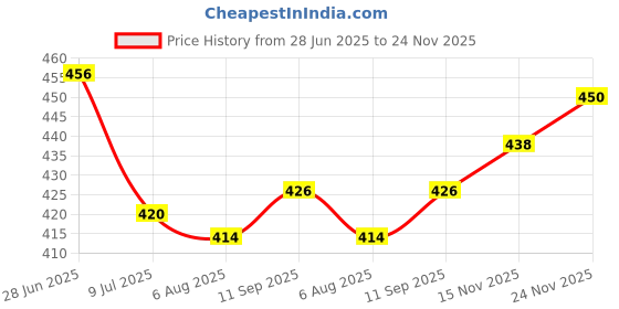firstcry.com Babyhug Acrylic Knitted Full Sleeves Sweater Set With Chevron Design - Navy Blue babyhug Price History Graph from 28 Jun 2025 to 24 Nov 2025