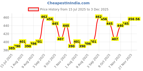 firstcry.com Babyhug Acrylic Knitted Full Sleeves Sweater Set With Christmas Design - Navy Blue babyhug Price History Graph from 15 Jul 2025 to 2 Dec 2025