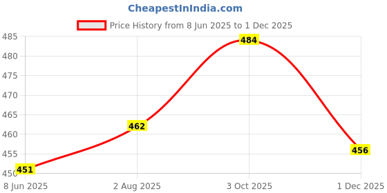 firstcry.com Babyhug Acrylic Knitted Full Sleeves Sweater Set With Swan Design - Light Blue babyhug Price History Graph from 8 Jun 2025 to 1 Dec 2025