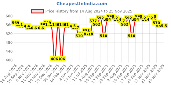 firstcry.com Babyhug Acrylic Monkey Cap Bear Print - Brown babyhug Price History Graph from 14 Aug 2024 to 22 Nov 2025