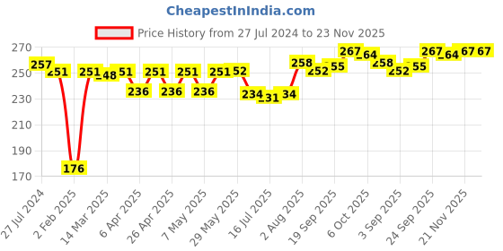 firstcry.com Babyhug Acrylic Woolen Gloves Pair Dino Design - Navy Blue babyhug Price History Graph from 27 Jul 2024 to 23 Nov 2025