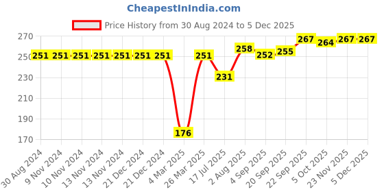 firstcry.com Babyhug Acrylic Woolen Gloves Pair Dino Design - Navy Blue babyhug Price History Graph from 30 Aug 2024 to 5 Dec 2025