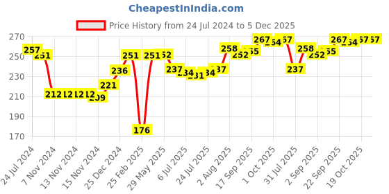 firstcry.com Babyhug Acrylic Woolen Gloves Pair Paw Design - Sky Blue babyhug Price History Graph from 24 Jul 2024 to 5 Dec 2025