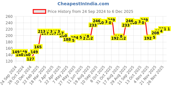 firstcry.com Babyhug Acrylic Woolen Gloves Pair Solid Design - Sky Blue babyhug Price History Graph from 24 Sep 2024 to 5 Dec 2025