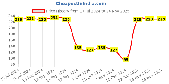 firstcry.com Babyhug Acrylic Woolen Gloves Pair Text Design - Pink babyhug Price History Graph from 17 Jul 2024 to 23 Nov 2025
